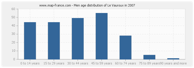 Men age distribution of Le Vauroux in 2007